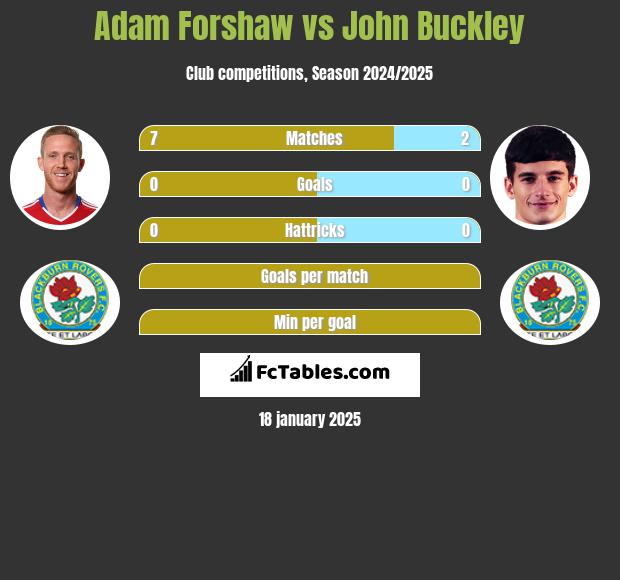 Adam Forshaw vs John Buckley h2h player stats