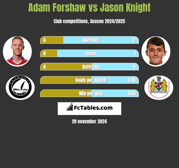 Adam Forshaw vs Jason Knight h2h player stats