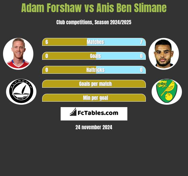 Adam Forshaw vs Anis Ben Slimane h2h player stats