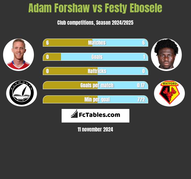 Adam Forshaw vs Festy Ebosele h2h player stats