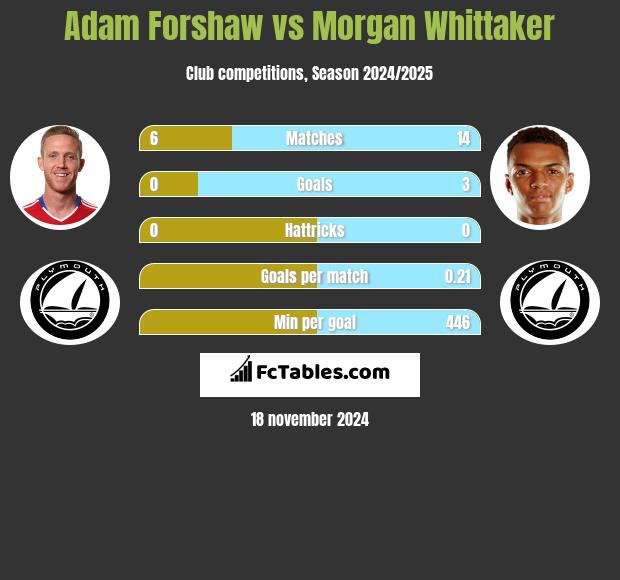 Adam Forshaw vs Morgan Whittaker h2h player stats