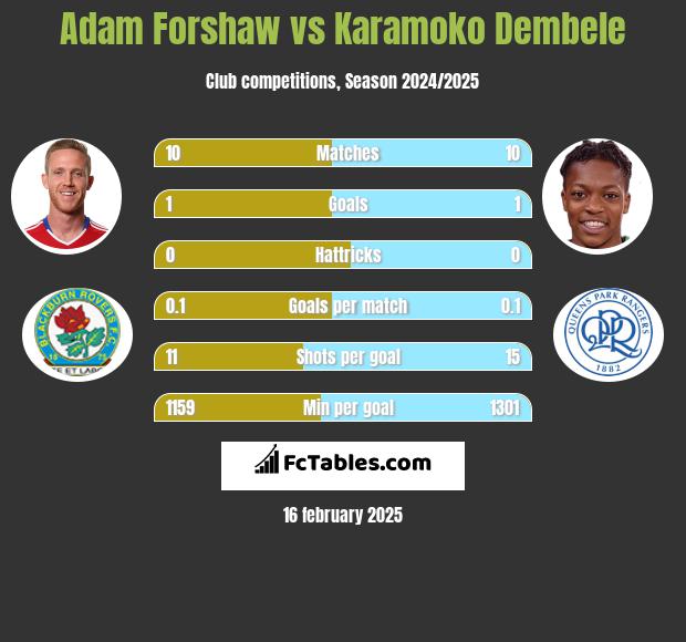 Adam Forshaw vs Karamoko Dembele h2h player stats