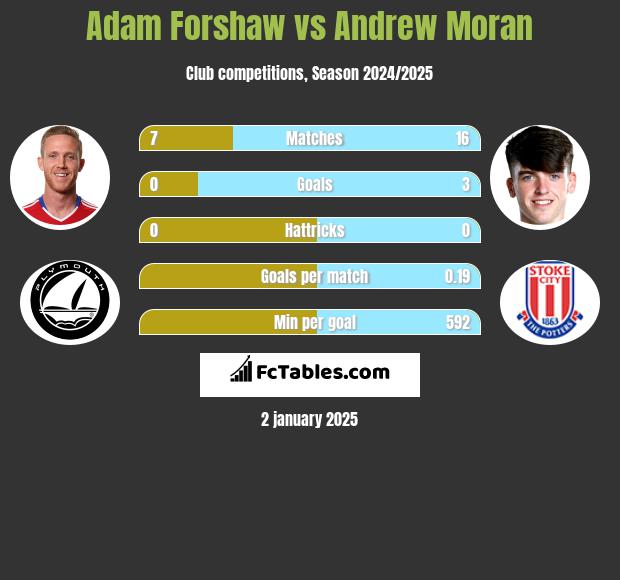 Adam Forshaw vs Andrew Moran h2h player stats