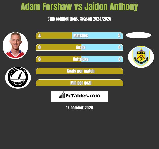 Adam Forshaw vs Jaidon Anthony h2h player stats