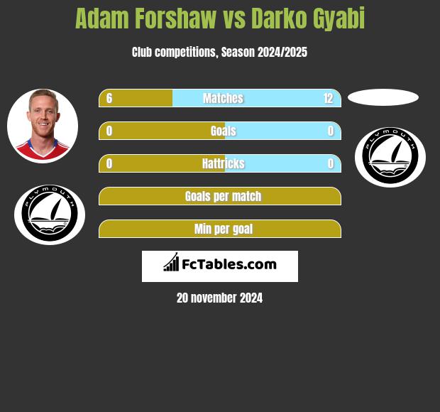 Adam Forshaw vs Darko Gyabi h2h player stats