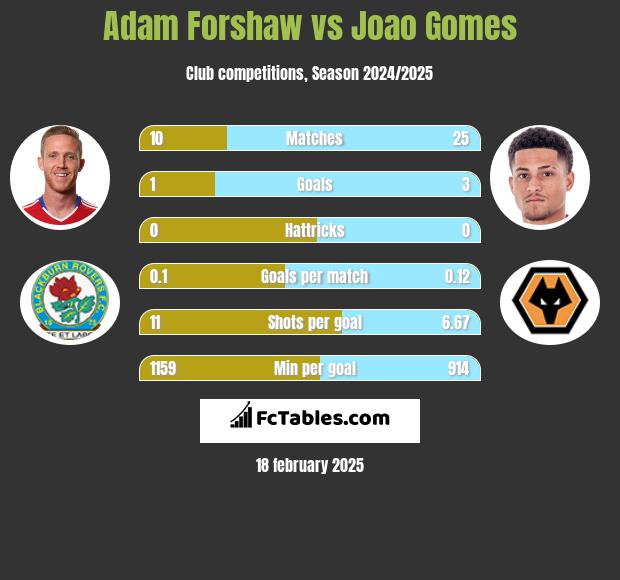 Adam Forshaw vs Joao Gomes h2h player stats