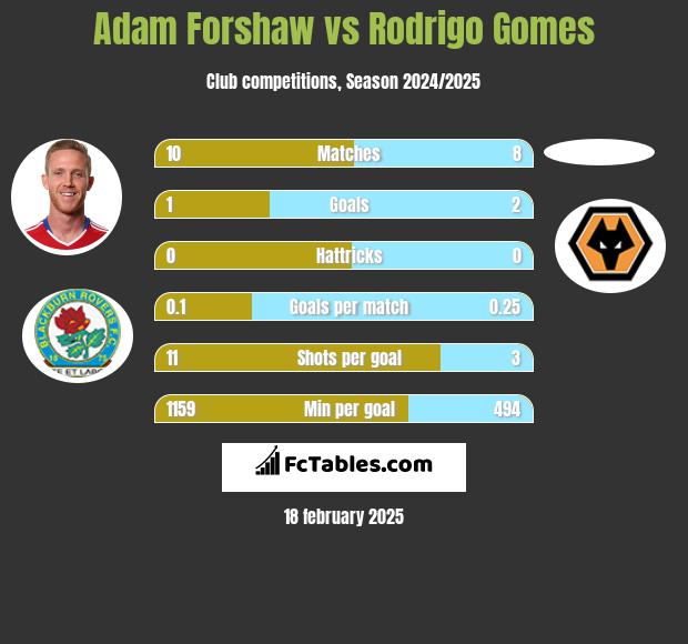 Adam Forshaw vs Rodrigo Gomes h2h player stats