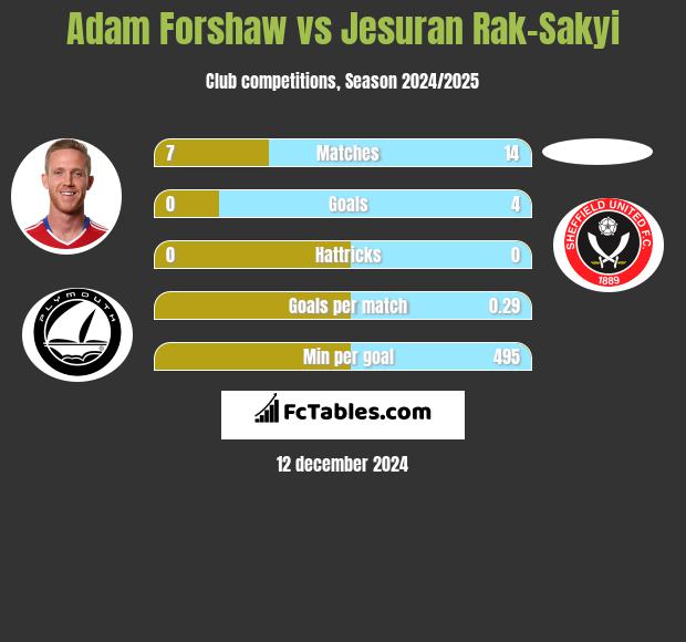 Adam Forshaw vs Jesuran Rak-Sakyi h2h player stats