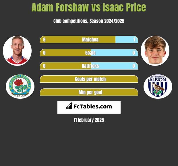 Adam Forshaw vs Isaac Price h2h player stats