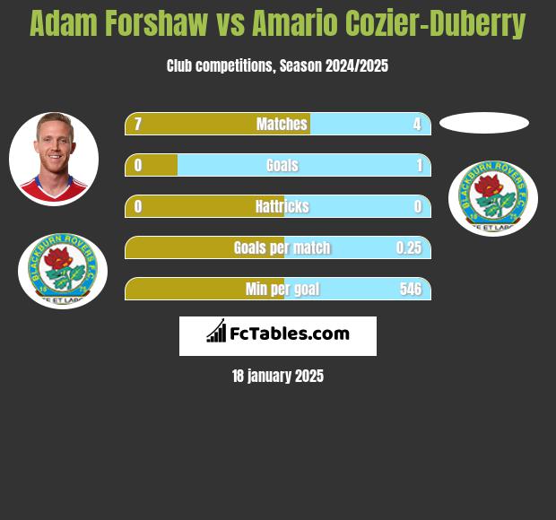 Adam Forshaw vs Amario Cozier-Duberry h2h player stats