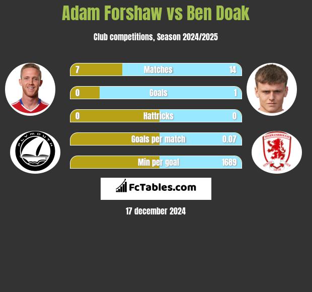 Adam Forshaw vs Ben Doak h2h player stats