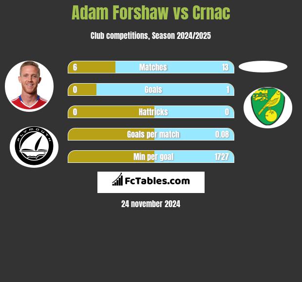 Adam Forshaw vs Crnac h2h player stats