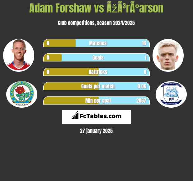 Adam Forshaw vs ÃžÃ³rÃ°arson h2h player stats