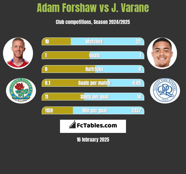 Adam Forshaw vs J. Varane h2h player stats