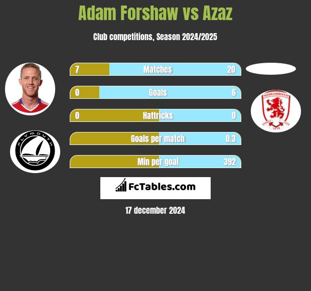 Adam Forshaw vs Azaz h2h player stats