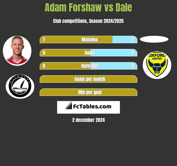 Adam Forshaw vs Dale h2h player stats