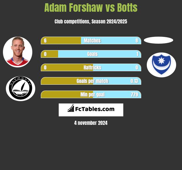 Adam Forshaw vs Botts h2h player stats