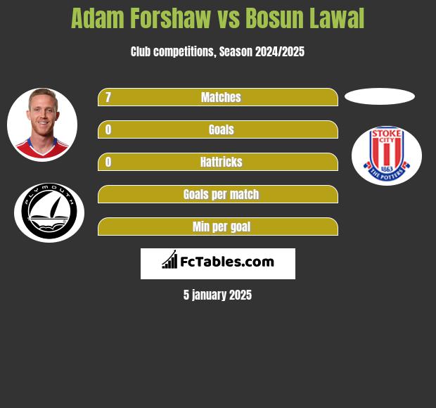 Adam Forshaw vs Bosun Lawal h2h player stats