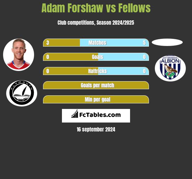 Adam Forshaw vs Fellows h2h player stats