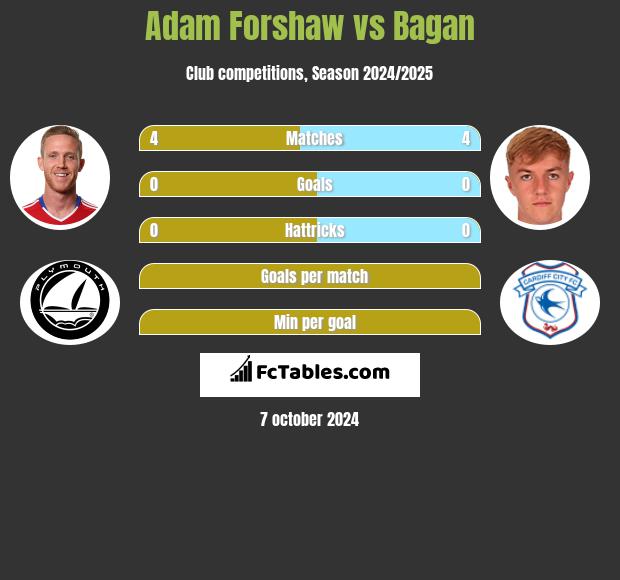 Adam Forshaw vs Bagan h2h player stats