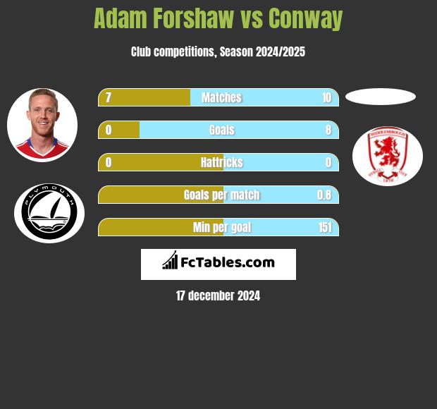 Adam Forshaw vs Conway h2h player stats