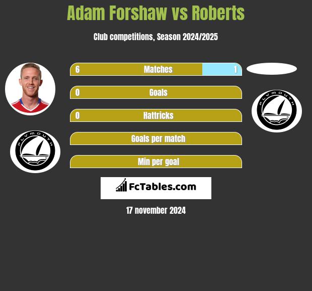 Adam Forshaw vs Roberts h2h player stats