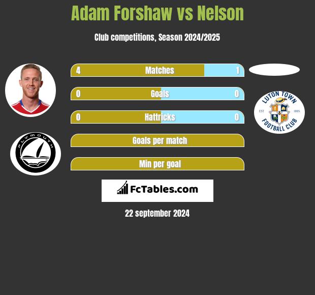 Adam Forshaw vs Nelson h2h player stats