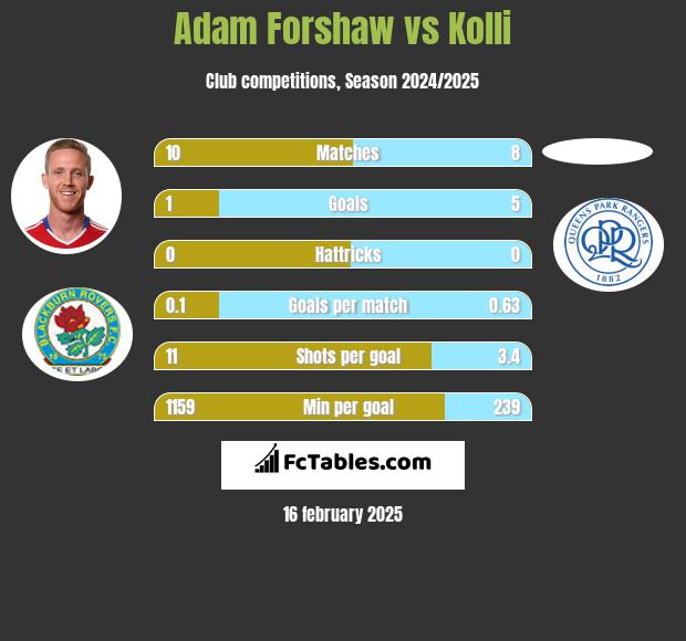 Adam Forshaw vs Kolli h2h player stats