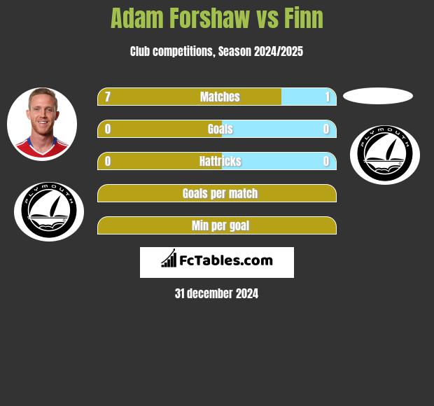 Adam Forshaw vs Finn h2h player stats