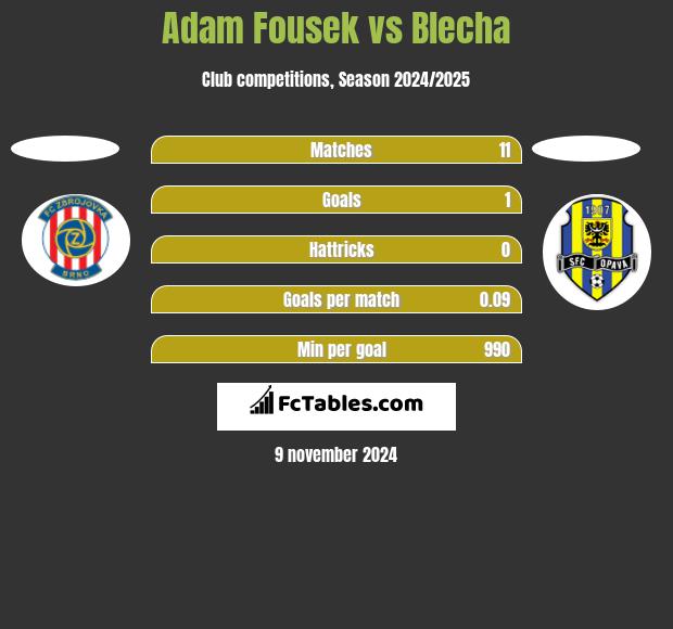 Adam Fousek vs Blecha h2h player stats