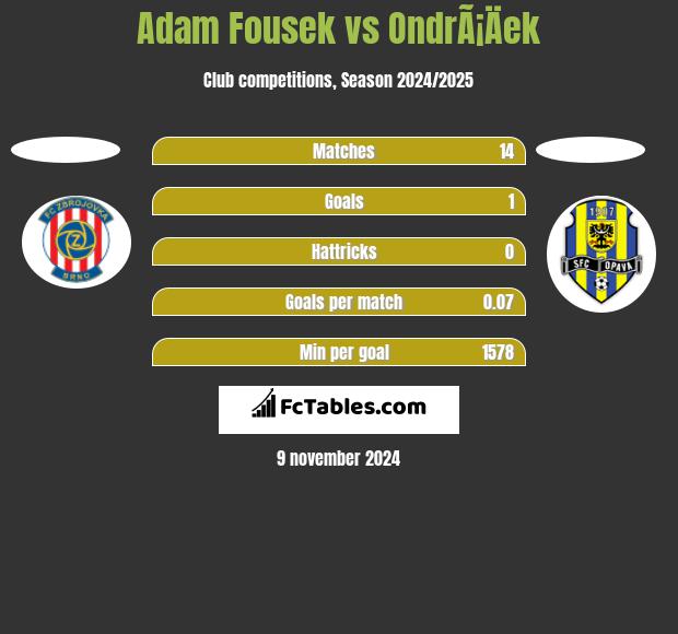 Adam Fousek vs OndrÃ¡Äek h2h player stats