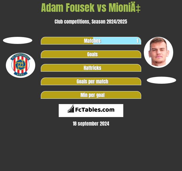 Adam Fousek vs MioniÄ‡ h2h player stats