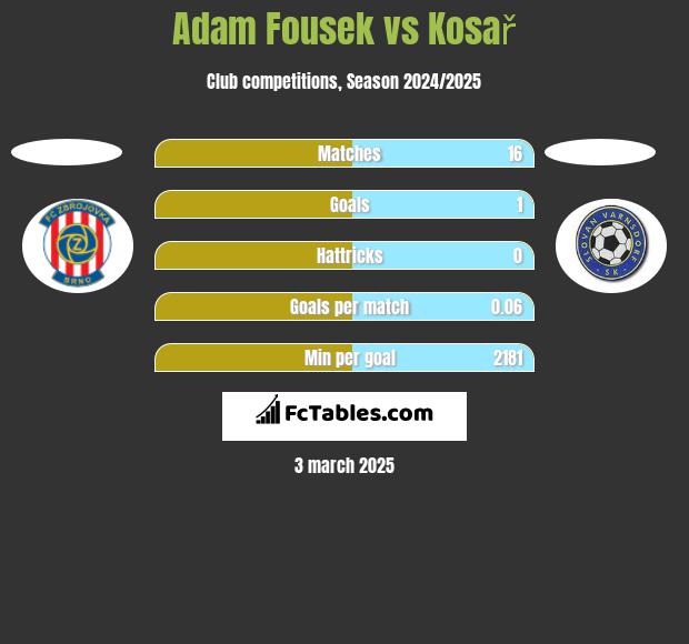 Adam Fousek vs Kosař h2h player stats