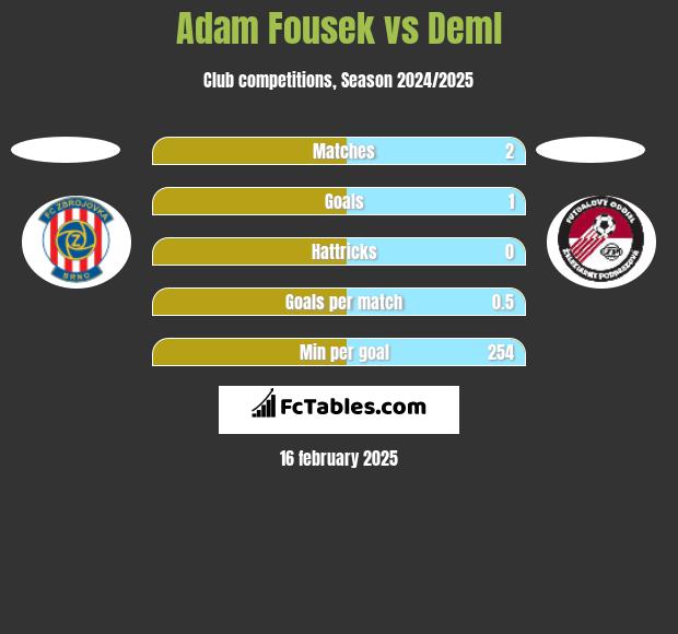 Adam Fousek vs Deml h2h player stats