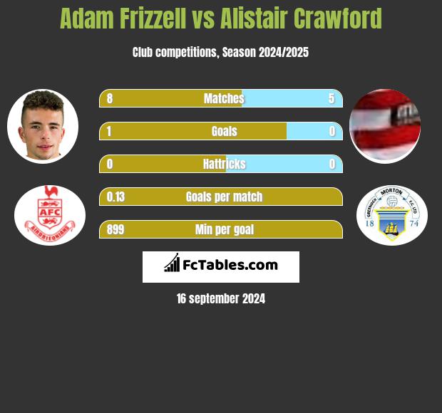 Adam Frizzell vs Alistair Crawford h2h player stats