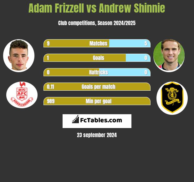 Adam Frizzell vs Andrew Shinnie h2h player stats