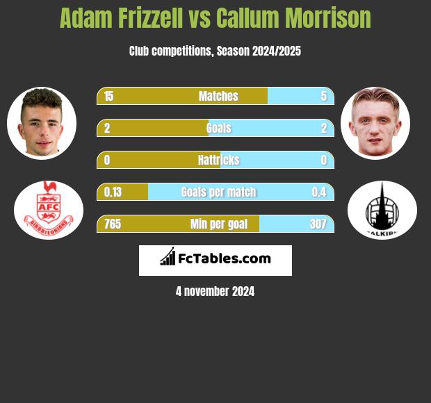 Adam Frizzell vs Callum Morrison h2h player stats