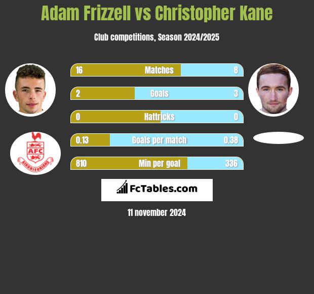 Adam Frizzell vs Christopher Kane h2h player stats