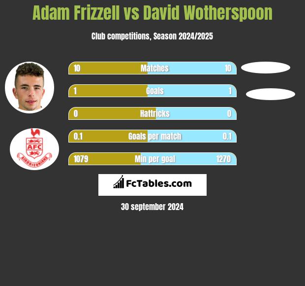 Adam Frizzell vs David Wotherspoon h2h player stats