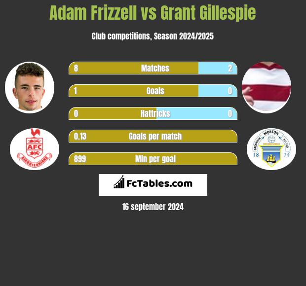 Adam Frizzell vs Grant Gillespie h2h player stats