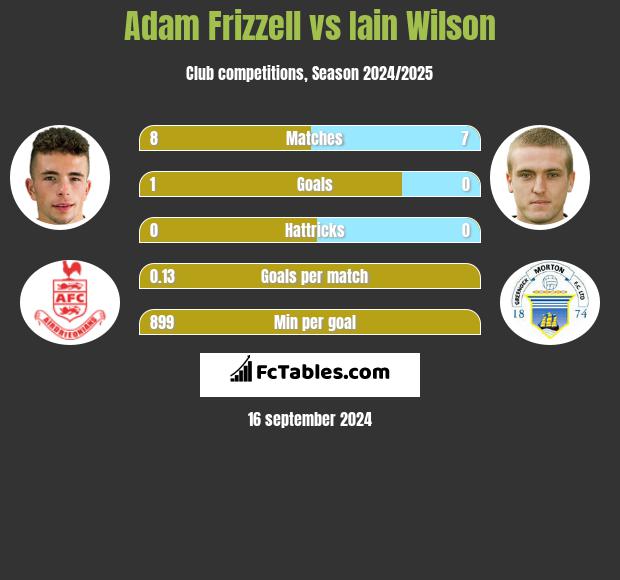 Adam Frizzell vs Iain Wilson h2h player stats