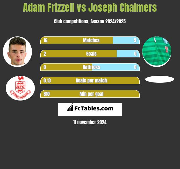 Adam Frizzell vs Joseph Chalmers h2h player stats