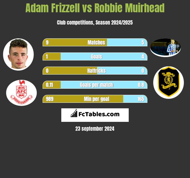 Adam Frizzell vs Robbie Muirhead h2h player stats