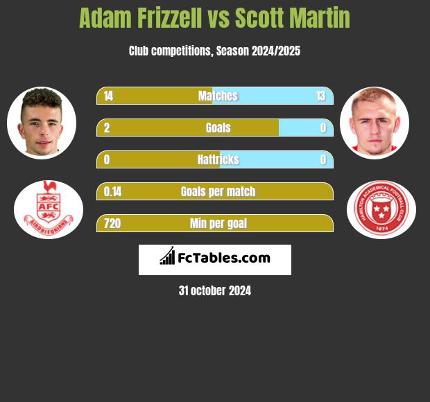 Adam Frizzell vs Scott Martin h2h player stats