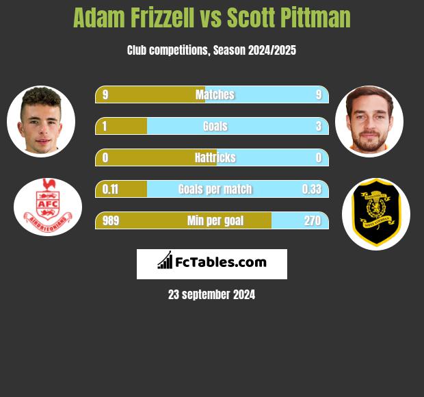 Adam Frizzell vs Scott Pittman h2h player stats