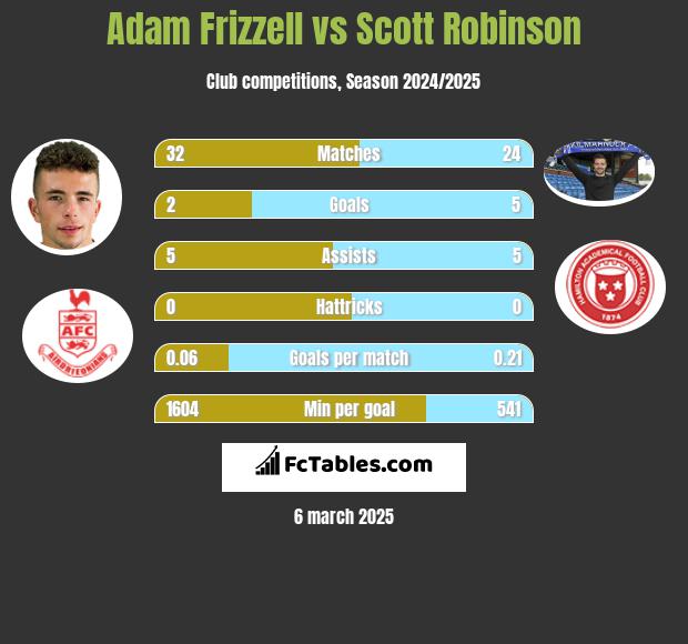 Adam Frizzell vs Scott Robinson h2h player stats