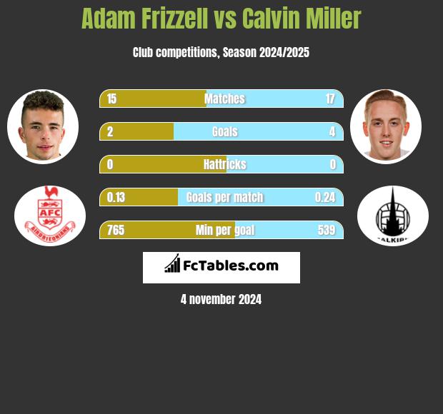 Adam Frizzell vs Calvin Miller h2h player stats