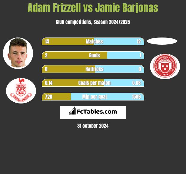 Adam Frizzell vs Jamie Barjonas h2h player stats