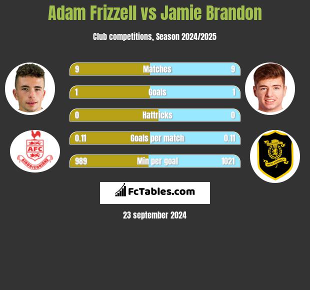 Adam Frizzell vs Jamie Brandon h2h player stats