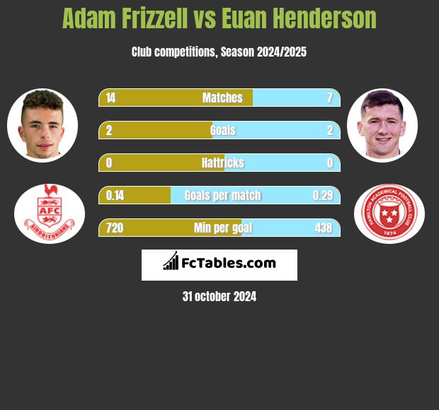 Adam Frizzell vs Euan Henderson h2h player stats